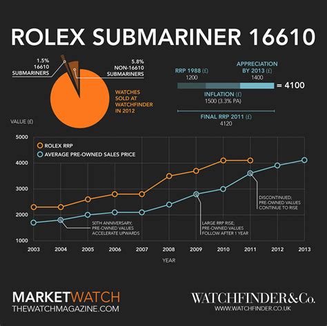 indice rolex|Rolex Market Index .